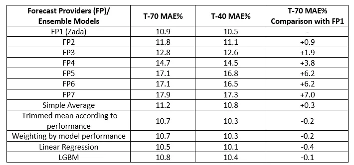Ensemble Models for Wind Power Plants: Data Analytics Case Study