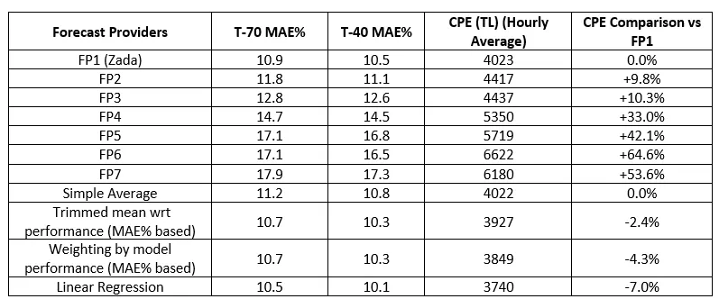 Ensemble Models for Wind Power Plants: Data Analytics Case Study