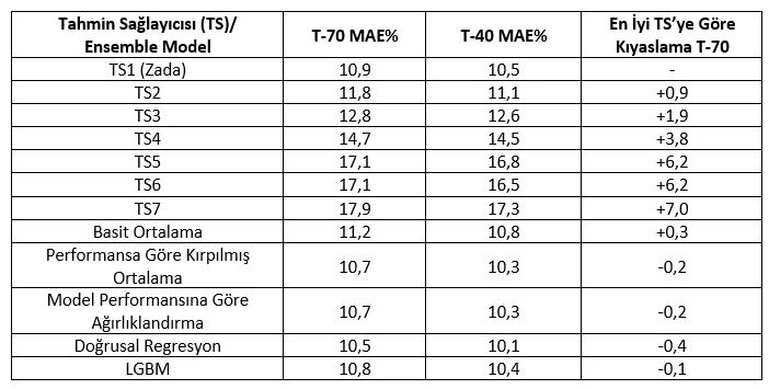 Rüzgar Santralleri için Ensemble Modeller: Veri Analitiği Vaka Çalışması