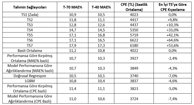 Rüzgar Santralleri için Ensemble Modeller: Veri Analitiği Vaka Çalışması