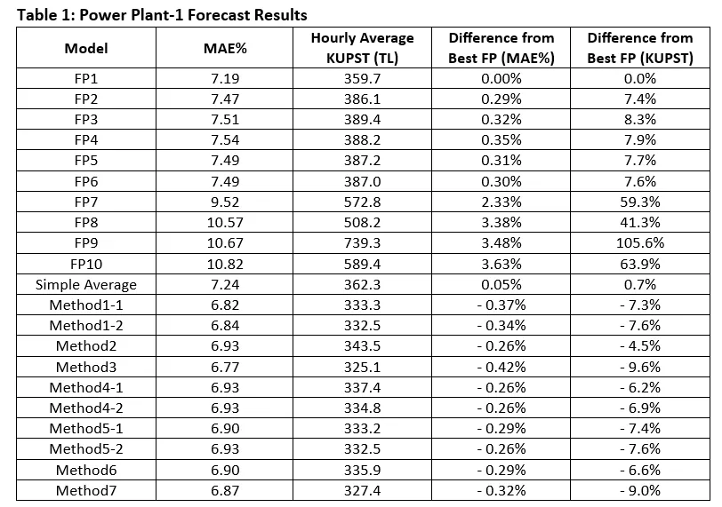 Reducing Costs of Forecasting Errors for Wind Power Plants Using Ensemble Methods: Data Analytics Case Study-2