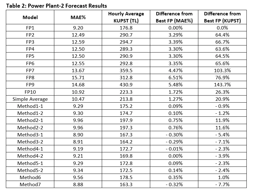Reducing Costs of Forecasting Errors for Wind Power Plants Using Ensemble Methods: Data Analytics Case Study-2