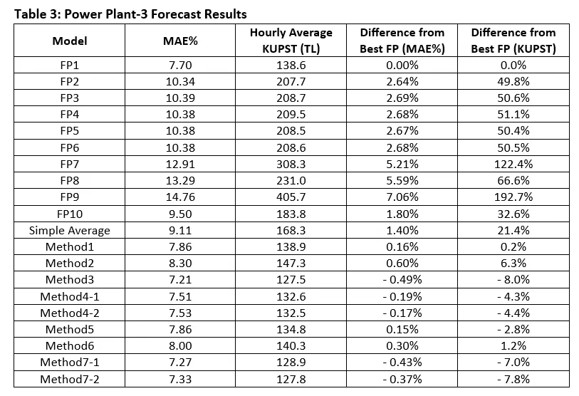 Reducing Costs of Forecasting Errors for Wind Power Plants Using Ensemble Methods: Data Analytics Case Study-2