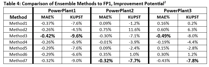 Reducing Costs of Forecasting Errors for Wind Power Plants Using Ensemble Methods: Data Analytics Case Study-2