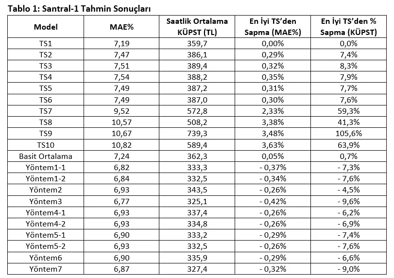 Rüzgar Santralleri için Ensemble Yöntemler ile KÜPST Maliyetlerinin Azaltılması: Veri Analitiği Vaka Çalışması-2