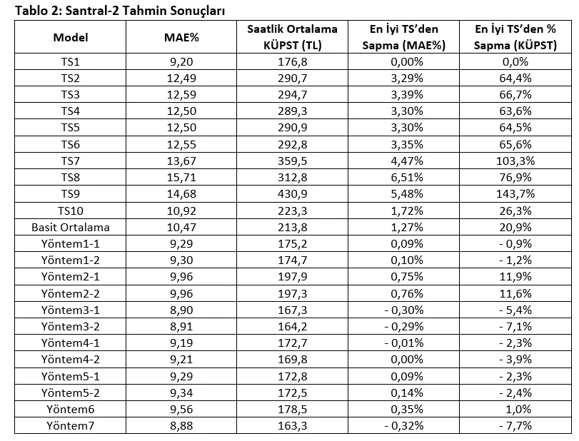 Rüzgar Santralleri için Ensemble Yöntemler ile KÜPST Maliyetlerinin Azaltılması: Veri Analitiği Vaka Çalışması-2