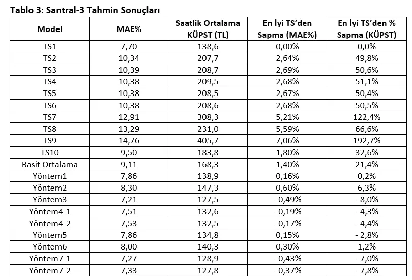 Rüzgar Santralleri için Ensemble Yöntemler ile KÜPST Maliyetlerinin Azaltılması: Veri Analitiği Vaka Çalışması-2