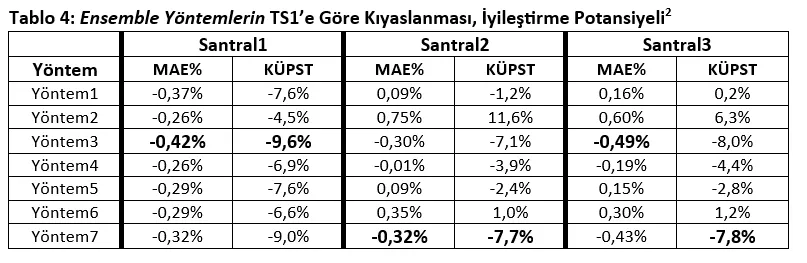 Rüzgar Santralleri için Ensemble Yöntemler ile KÜPST Maliyetlerinin Azaltılması: Veri Analitiği Vaka Çalışması-2