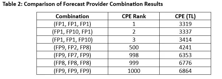 Case Study on the Use of Ensemble Method Combinations in Wind Portfolio Management