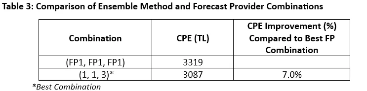 Case Study on the Use of Ensemble Method Combinations in Wind Portfolio Management