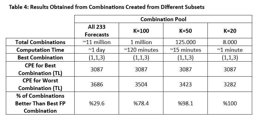 Case Study on the Use of Ensemble Method Combinations in Wind Portfolio Management