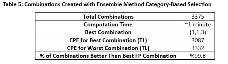 Case Study on the Use of Ensemble Method Combinations in Wind Portfolio Management