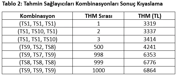 RES Portföy Yönetiminde Ensemble Yöntem Kombinasyonlarının Kullanımına Dair Vaka Analizi