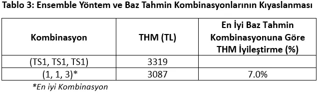 RES Portföy Yönetiminde Ensemble Yöntem Kombinasyonlarının Kullanımına Dair Vaka Analizi
