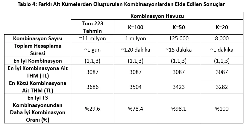 RES Portföy Yönetiminde Ensemble Yöntem Kombinasyonlarının Kullanımına Dair Vaka Analizi