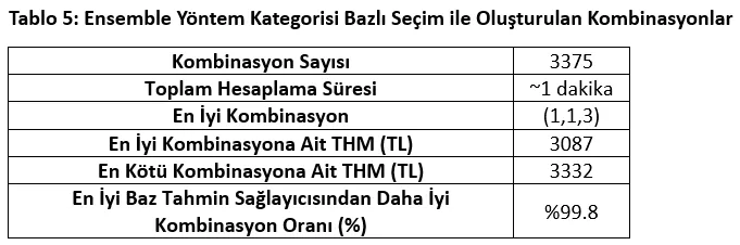 RES Portföy Yönetiminde Ensemble Yöntem Kombinasyonlarının Kullanımına Dair Vaka Analizi