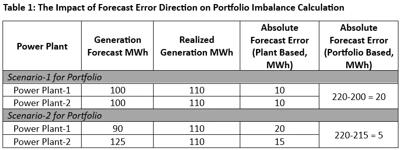 Case Study on the Use of Ensemble Method Combinations in Wind Portfolio Management